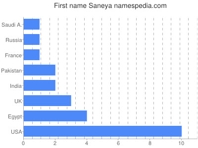 prenom Saneya