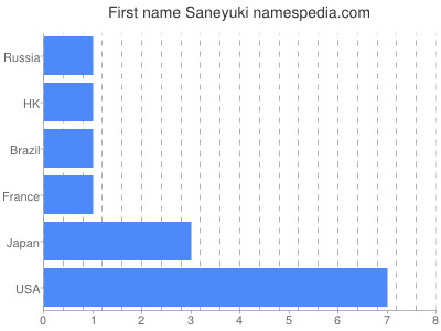 Vornamen Saneyuki