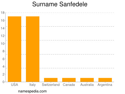 Familiennamen Sanfedele