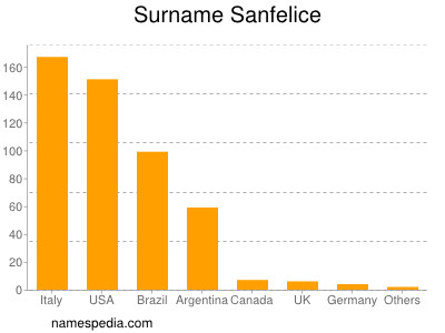 Familiennamen Sanfelice