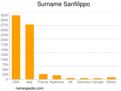 Surname Sanfilippo