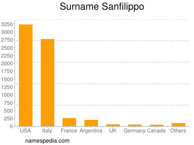 nom Sanfilippo