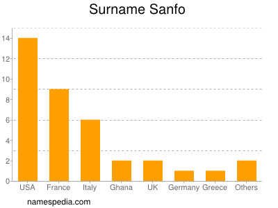 nom Sanfo