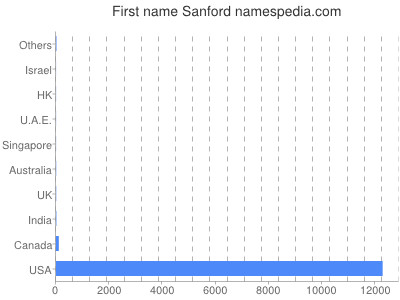 Vornamen Sanford