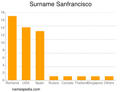 Familiennamen Sanfrancisco