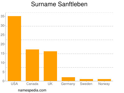 nom Sanftleben