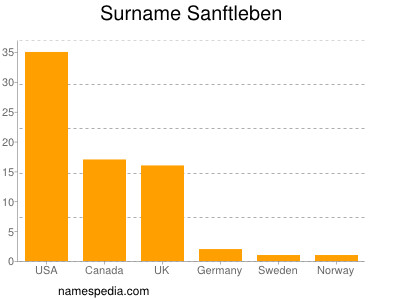 Familiennamen Sanftleben