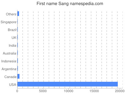 Given name Sang