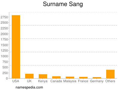 Familiennamen Sang