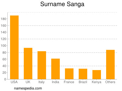 nom Sanga