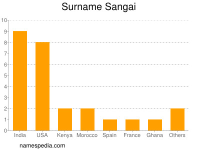 Surname Sangai