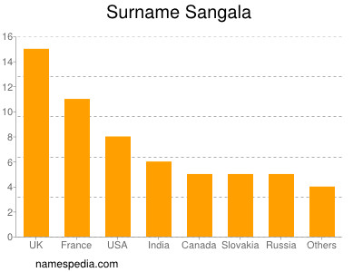 Surname Sangala