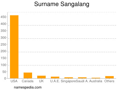 Familiennamen Sangalang