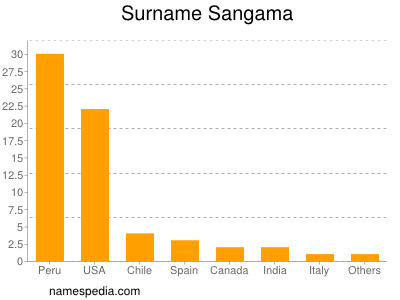 Familiennamen Sangama