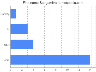 Given name Sangamitra