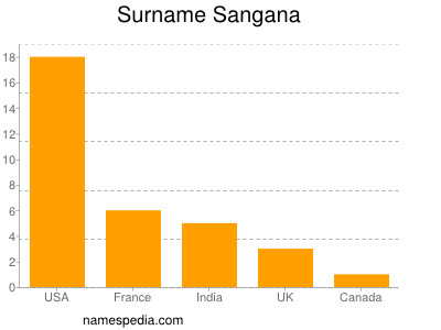 Familiennamen Sangana