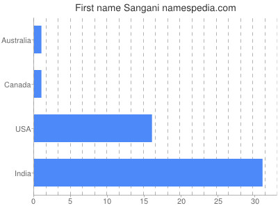 Given name Sangani