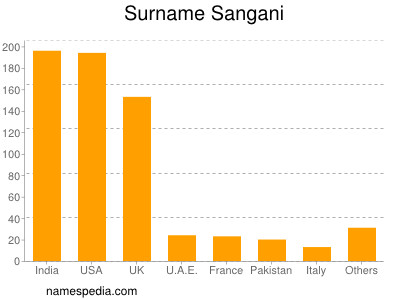 Surname Sangani