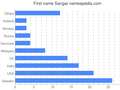 Given name Sangar