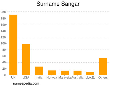 Surname Sangar