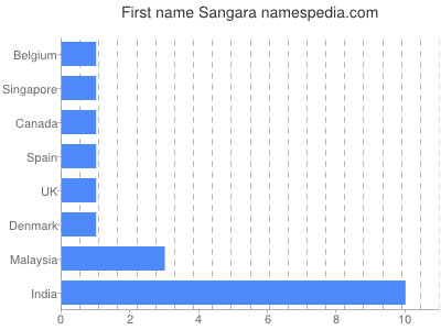 Vornamen Sangara