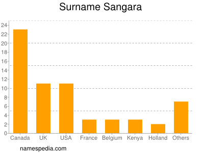 Familiennamen Sangara