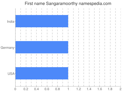 prenom Sangaramoorthy