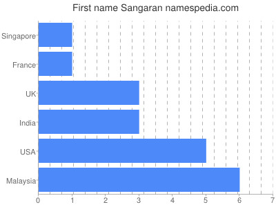 Vornamen Sangaran