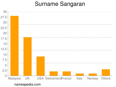 Familiennamen Sangaran