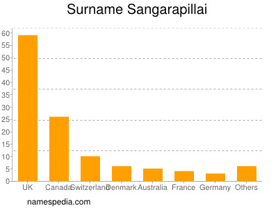 nom Sangarapillai