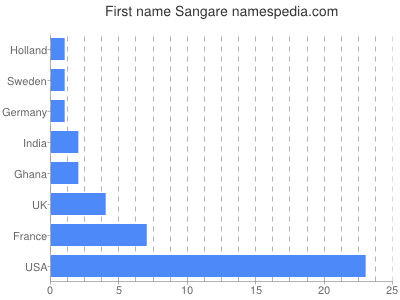 Vornamen Sangare