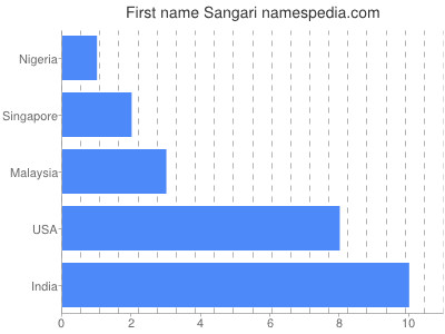 Vornamen Sangari