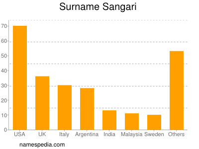 Surname Sangari