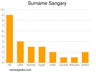 Familiennamen Sangary