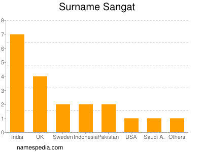 Familiennamen Sangat