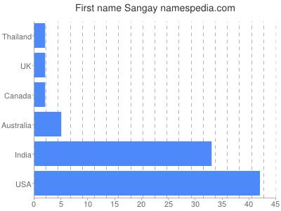 prenom Sangay
