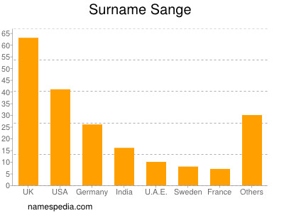 Surname Sange