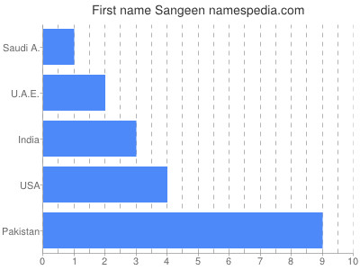 Vornamen Sangeen