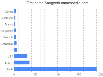 prenom Sangeeth