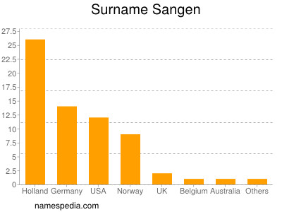 Familiennamen Sangen