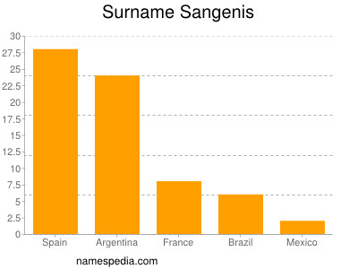 Surname Sangenis