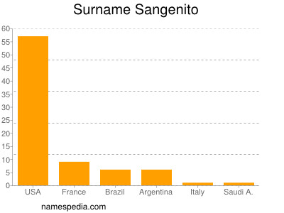 Familiennamen Sangenito