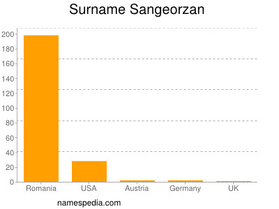 Familiennamen Sangeorzan