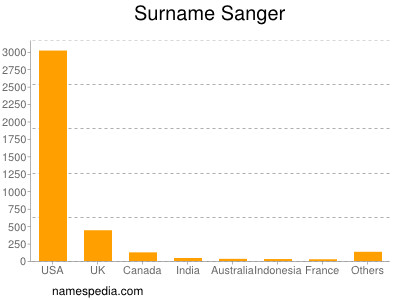 Familiennamen Sanger