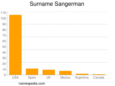 Familiennamen Sangerman