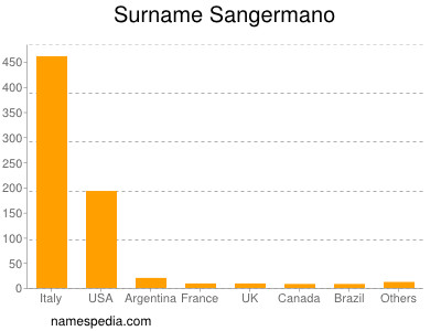 Familiennamen Sangermano