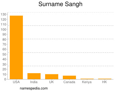 Surname Sangh
