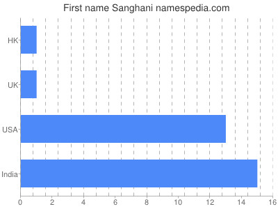 Given name Sanghani