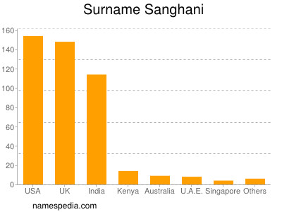 Familiennamen Sanghani