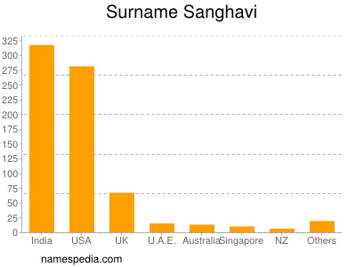Surname Sanghavi